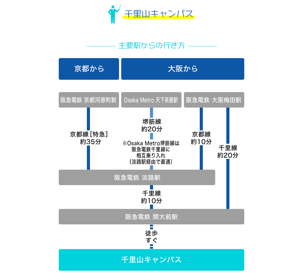 千里山キャンパス 主要駅からの行き方