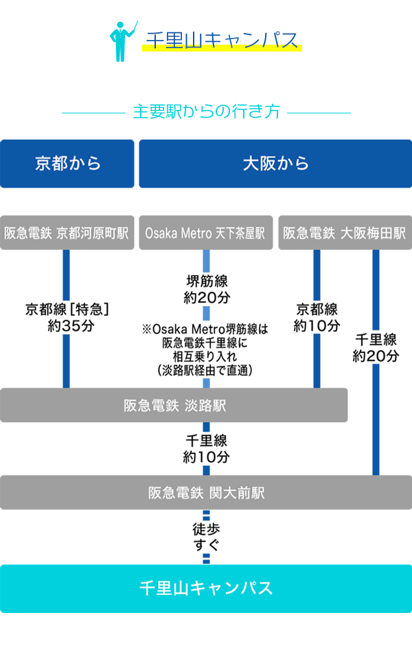 千里山キャンパス 主要駅からの行き方