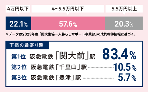 家賃4～5.5万円以下54.1% [下宿の最寄り駅] 第1位:阪急電鉄「関大前」駅85.6% 第2位:阪急電鉄「千里前」駅8.0% 第3位:阪急電鉄「豊津」駅6.1%