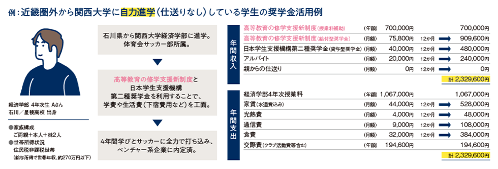 例）近畿圏外から関西大学に自力進学している学生奨学金活用例
